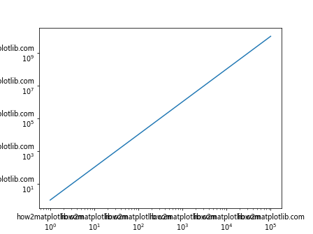 How to Use Matplotlib.axis.Axis.set_major_formatter() Function in Python