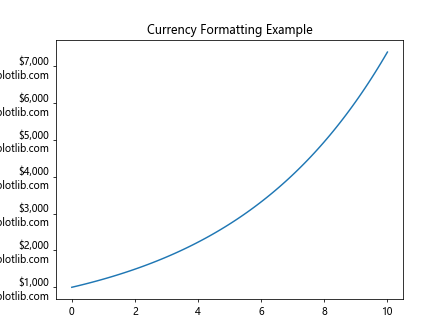 How to Use Matplotlib.axis.Axis.set_major_formatter() Function in Python