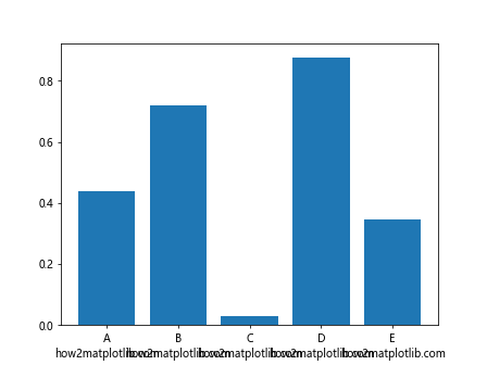 How to Use Matplotlib.axis.Axis.set_major_formatter() Function in Python