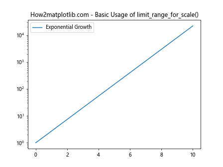 Comprehensive Guide to Matplotlib.axis.Axis.limit_range_for_scale() Function in Python