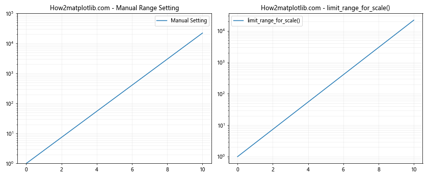 Comprehensive Guide to Matplotlib.axis.Axis.limit_range_for_scale() Function in Python