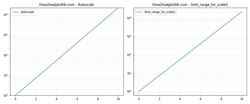 Comprehensive Guide to Matplotlib.axis.Axis.limit_range_for_scale() Function in Python