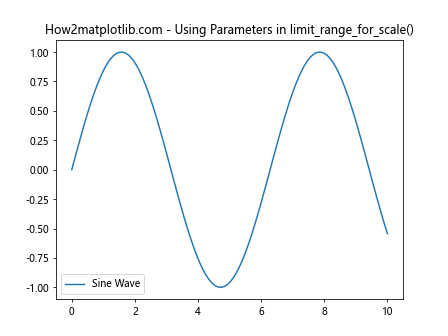 Comprehensive Guide to Matplotlib.axis.Axis.limit_range_for_scale() Function in Python