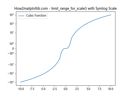 Comprehensive Guide to Matplotlib.axis.Axis.limit_range_for_scale() Function in Python