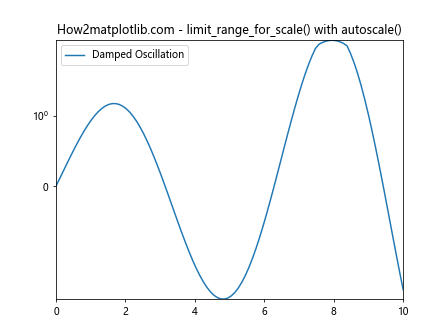 Comprehensive Guide to Matplotlib.axis.Axis.limit_range_for_scale() Function in Python