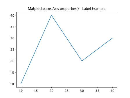 Comprehensive Guide to Matplotlib.axis.Axis.properties() Function in Python