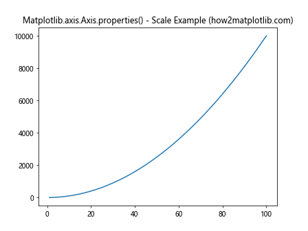 Comprehensive Guide to Matplotlib.axis.Axis.properties() Function in Python