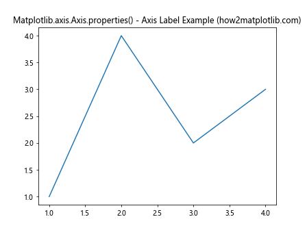 Comprehensive Guide to Matplotlib.axis.Axis.properties() Function in Python