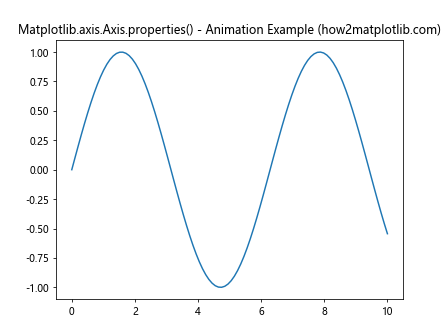 Comprehensive Guide to Matplotlib.axis.Axis.properties() Function in Python