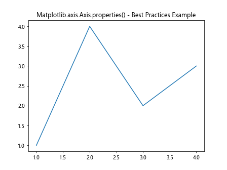 Comprehensive Guide to Matplotlib.axis.Axis.properties() Function in Python