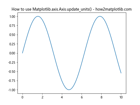 Comprehensive Guide to Matplotlib.axis.Axis.update_units() Function in Python