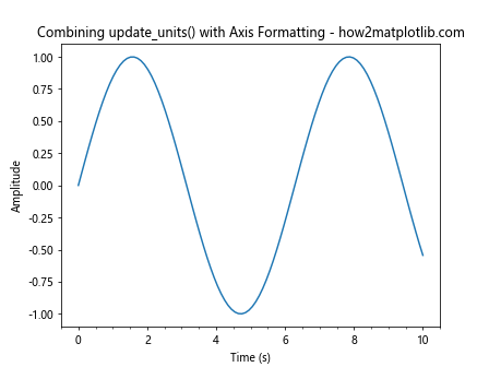 Comprehensive Guide to Matplotlib.axis.Axis.update_units() Function in Python