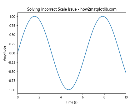 Comprehensive Guide to Matplotlib.axis.Axis.update_units() Function in Python