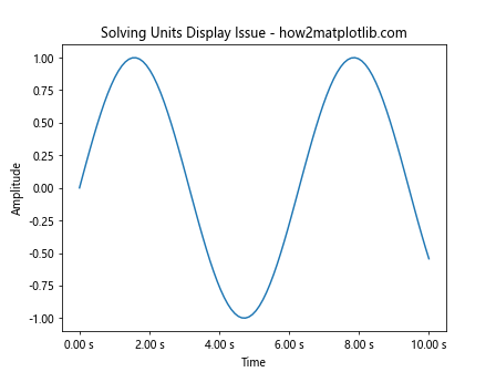 Comprehensive Guide to Matplotlib.axis.Axis.update_units() Function in Python