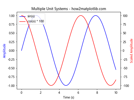 Comprehensive Guide to Matplotlib.axis.Axis.update_units() Function in Python