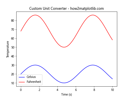 Comprehensive Guide to Matplotlib.axis.Axis.update_units() Function in Python