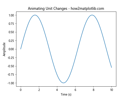 Comprehensive Guide to Matplotlib.axis.Axis.update_units() Function in Python