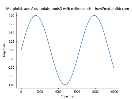 Comprehensive Guide to Matplotlib.axis.Axis.update_units() Function in Python