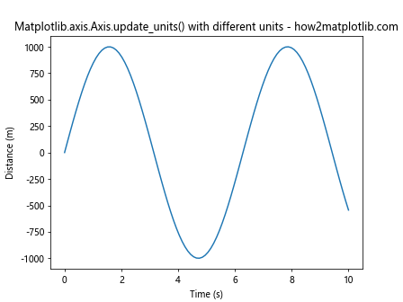 Comprehensive Guide to Matplotlib.axis.Axis.update_units() Function in Python