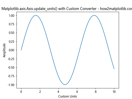 Comprehensive Guide to Matplotlib.axis.Axis.update_units() Function in Python