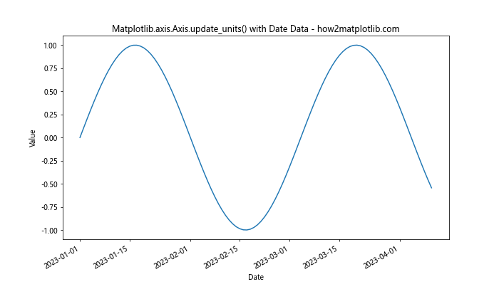 Comprehensive Guide to Matplotlib.axis.Axis.update_units() Function in Python