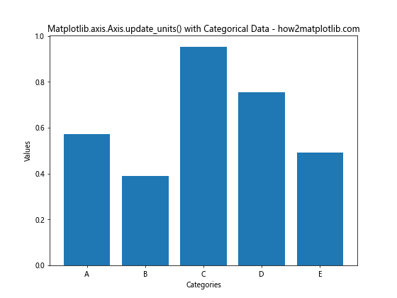 Comprehensive Guide to Matplotlib.axis.Axis.update_units() Function in Python