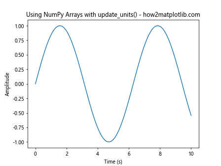 Comprehensive Guide to Matplotlib.axis.Axis.update_units() Function in Python