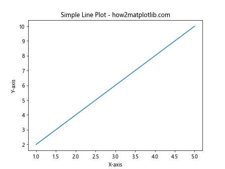 Comprehensive Guide to Matplotlib.pyplot.plot() Function in Python