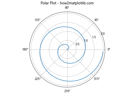 Comprehensive Guide to Matplotlib.pyplot.plot() Function in Python