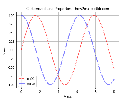 Comprehensive Guide to Matplotlib.pyplot.plot() Function in Python