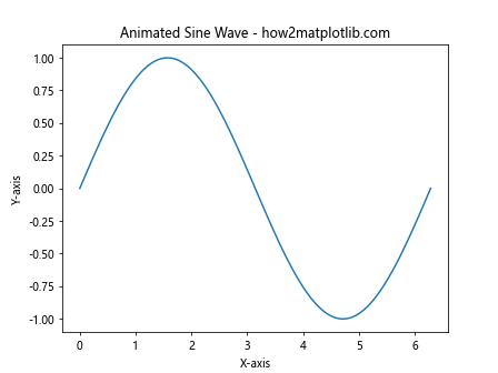 Comprehensive Guide to Matplotlib.pyplot.plot() Function in Python