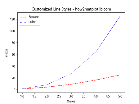 Comprehensive Guide to Matplotlib.pyplot.plot() Function in Python