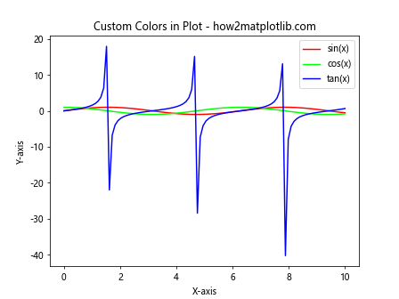 Comprehensive Guide to Matplotlib.pyplot.plot() Function in Python