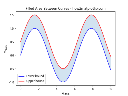 Comprehensive Guide to Matplotlib.pyplot.plot() Function in Python