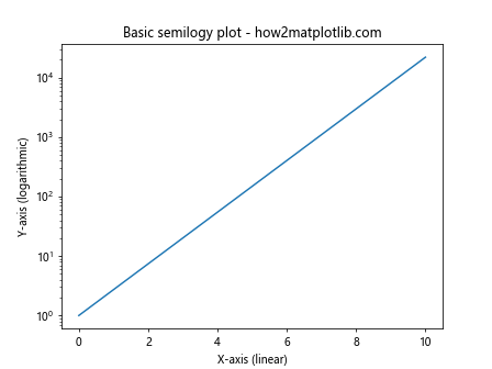 Comprehensive Guide to Using matplotlib.pyplot.semilogy() Function in Python for Data Visualization