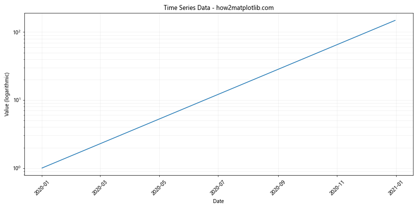 Comprehensive Guide to Using matplotlib.pyplot.semilogy() Function in Python for Data Visualization