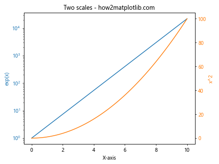 Comprehensive Guide to Using matplotlib.pyplot.semilogy() Function in Python for Data Visualization