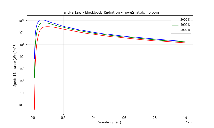 Comprehensive Guide to Using matplotlib.pyplot.semilogy() Function in Python for Data Visualization