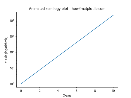 Comprehensive Guide to Using matplotlib.pyplot.semilogy() Function in Python for Data Visualization