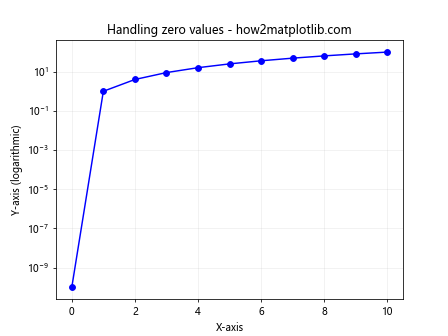 Comprehensive Guide to Using matplotlib.pyplot.semilogy() Function in Python for Data Visualization