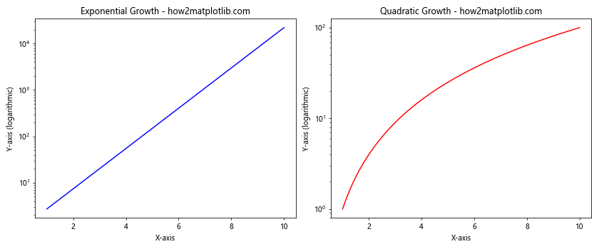 Comprehensive Guide to Using matplotlib.pyplot.semilogy() Function in Python for Data Visualization