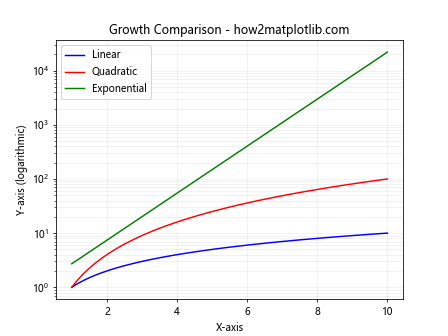 Comprehensive Guide to Using matplotlib.pyplot.semilogy() Function in Python for Data Visualization