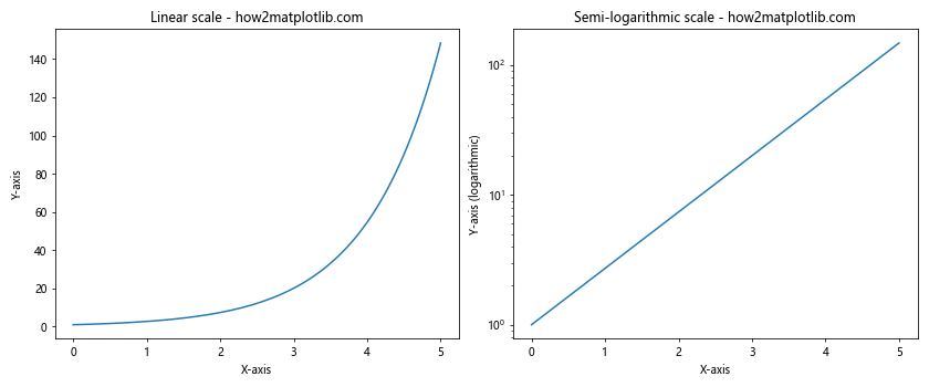 Comprehensive Guide to Using matplotlib.pyplot.semilogy() Function in Python for Data Visualization