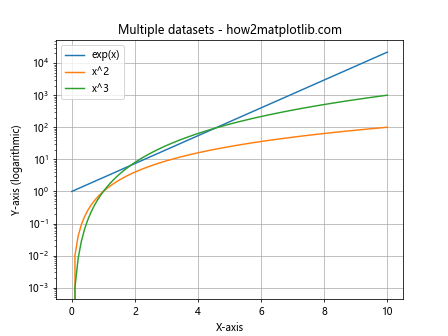 Comprehensive Guide to Using matplotlib.pyplot.semilogy() Function in Python for Data Visualization