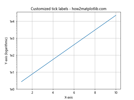 Comprehensive Guide to Using matplotlib.pyplot.semilogy() Function in Python for Data Visualization