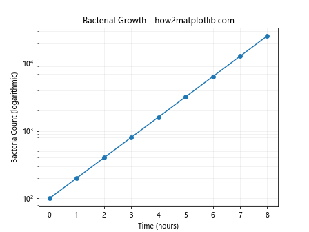 Comprehensive Guide to Using matplotlib.pyplot.semilogy() Function in Python for Data Visualization