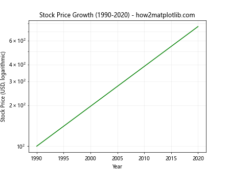 Comprehensive Guide to Using matplotlib.pyplot.semilogy() Function in Python for Data Visualization