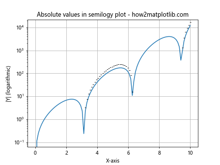 Comprehensive Guide to Using matplotlib.pyplot.semilogy() Function in Python for Data Visualization