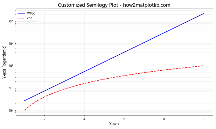 Comprehensive Guide to Using matplotlib.pyplot.semilogy() Function in Python for Data Visualization