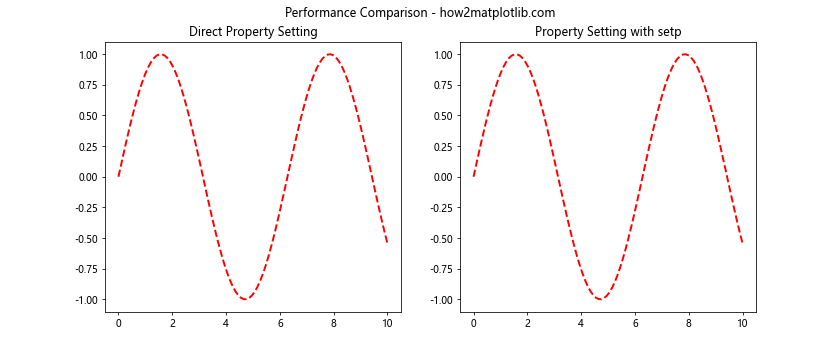 Comprehensive Guide to Matplotlib.pyplot.setp() Function in Python